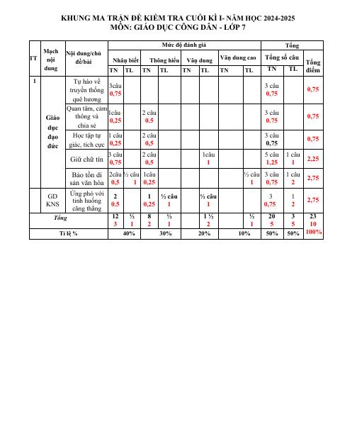 Đề thi Học kì 1 GDCD 7 năm 2024-2025 trường THCS Lý Thường Kiệt (Quảng Nam)